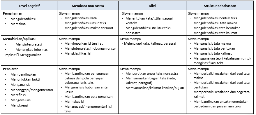 Membandingkan Penggunaan Bahasa Dan Pola Penyajian Beberapa Jenis Teks