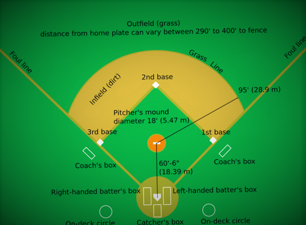 Gambar dan Ukuran Lapangan Baseball Lengkap