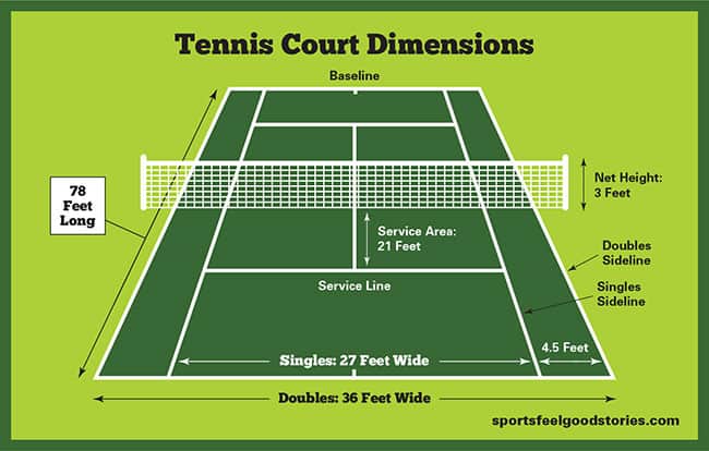 Gambar dan Ukuran Serta Type Lapangan Tenis Lengkap